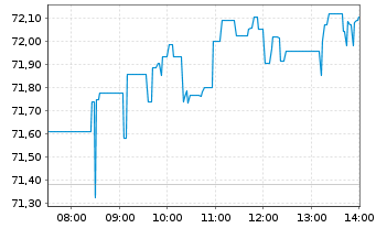 Chart CoinShares Digital Securities OPEN END 21 Bitcoin - Intraday
