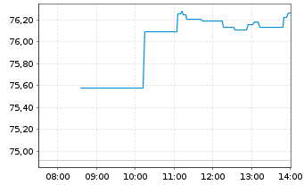 Chart CoinShares Digital Securities OPEN END 21 Ethereum - Intraday
