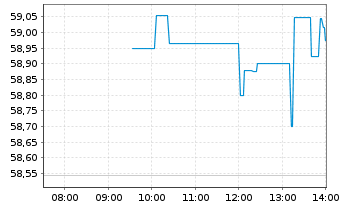 Chart CoinShares Digital Securities OPEN END XRP - Intraday
