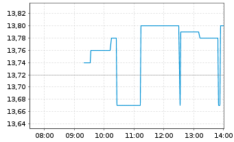 Chart Scottish Mortgage Inv.Tr. PLC - Intraday