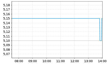 Chart Tesco PLC - Intraday
