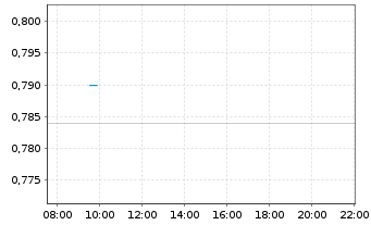 Chart Card Factory PLC - Intraday