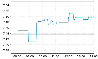 Chart NatWest Group PLC - Intraday