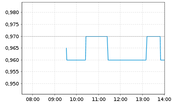 Chart JD Sports Fashion PLC - Intraday