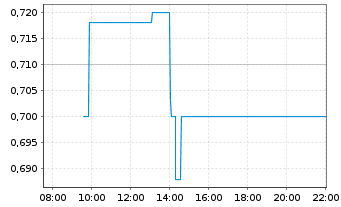 Chart Vidac Pharma Holding PLC - Intraday