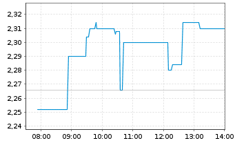 Chart Harbour Energy PLC - Intraday