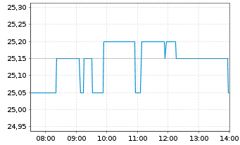 Chart Klarna Group PLC - Intraday