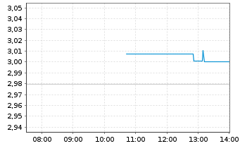 Chart WisdomTree Crypto Altcoins - Intraday