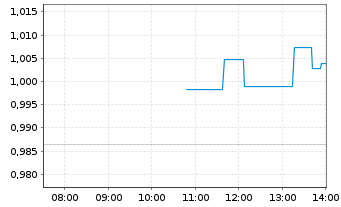 Chart CoinShares Digital Securities Chainlink - Intraday