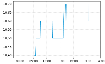 Chart Mondi PLC - Intraday