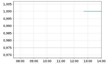 Chart Dowlais Group Plc - Intraday
