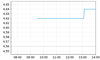 Chart Saga PLC - Intraday