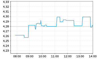 Chart Haleon PLC - Intraday