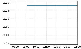 Chart WisdomTree Issuer X Ltd. - Intraday