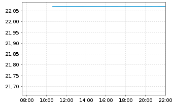 Chart WisdomTree Physical Lido Staked Ether - Intraday