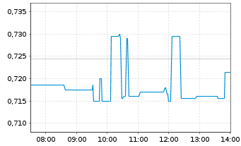 Chart Aston Martin Lagonda Global Ho - Intraday