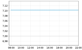 Chart WisdomTree Issuer X Ltd. - Intraday