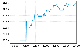 Chart GSK PLC - Intraday