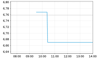 Chart Melrose Industries PLC - Intraday