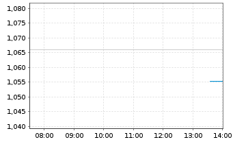 Chart CoinShares Dig.Sec. OEND 22(22/Und.) Algorand - Intraday