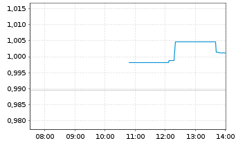Chart CoinShares Digital Securities Cosmos - Intraday