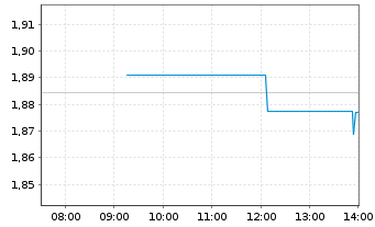 Chart CoinShares Digital Securities OPEN END 21 Polkadot - Intraday