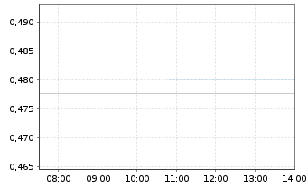 Chart CoinShares Digital Securities Uniswap - Intraday