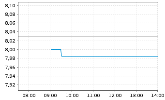 Chart Allfunds Group Ltd. - Intraday