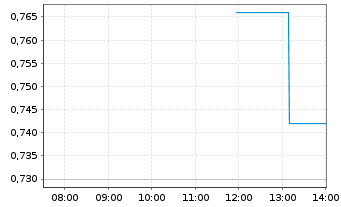 Chart Synthomer PLC - Intraday