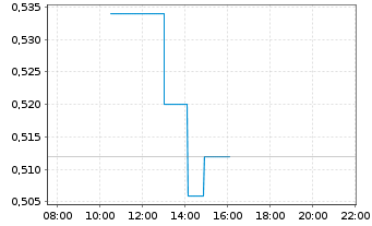 Chart Tungsten West PLC - Intraday