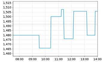 Chart Oxford Nanopore Technologies - Intraday