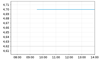 Chart Capita PLC - Intraday