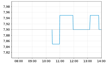 Chart Aviva PLC - Intraday