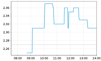 Chart Rezolve AI PLC - Intraday