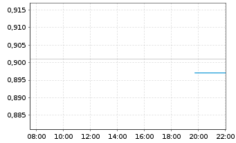 Chart Accsys Technologies PLC - Intraday