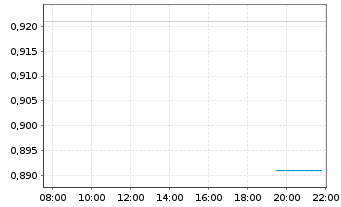 Chart VALOUR DIGITAL SECURITIES Ltd. Physical Staking - Intraday