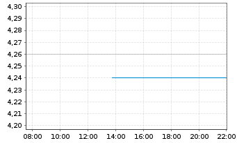 Chart Hammerson PLC - Intraday