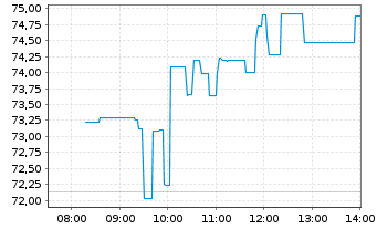 Chart AngloGold Ashanti Plc. - Intraday