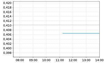 Chart VALOUR DIGITAL SECURITIES ETP  - Intraday