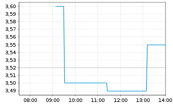 Chart Raspberry Pi Holdings PLC - Intraday