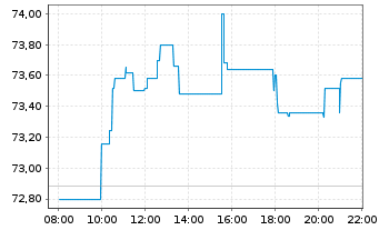 Chart Reckitt Benckiser Group PLC - Intraday