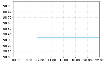 Chart Gro&szlig;britannien LS-Treasury Stock 2025(35) - Intraday
