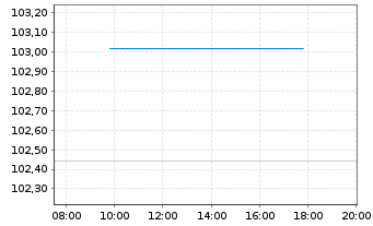 Chart Gro&szlig;britannien LS-Treasury Stock 2025(56) - Intraday