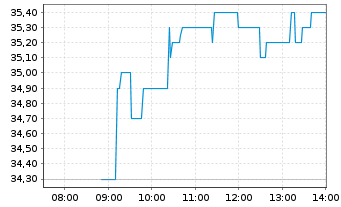 Chart Anglo American PLC - Intraday