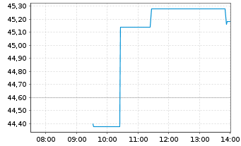 Chart Metlen Energy & Metals PLC - Intraday