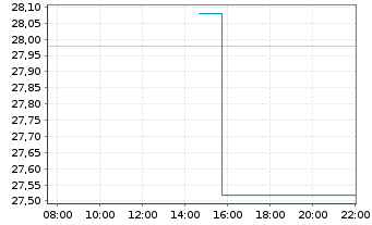 Chart Johnson Matthey PLC - Intraday