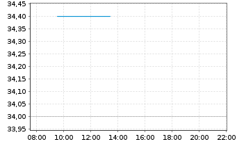 Chart Computacenter PLC - Intraday