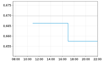 Chart CoinShares Digital Securities END 25(25/Und.)Ton - Intraday