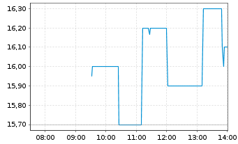 Chart Zegona Communications PLC Reg. Shares LS -,01 - Intraday