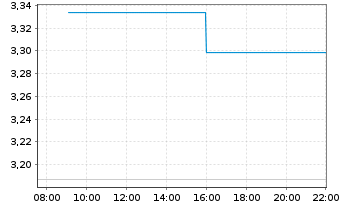 Chart CoinShares Binance Coin Staking ETP - Intraday